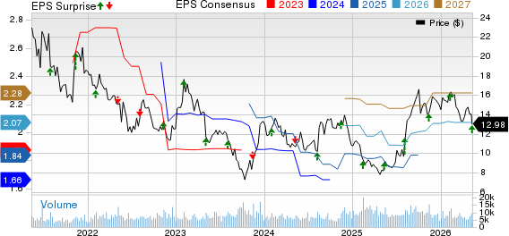 Sally Beauty Holdings, Inc. Price, Consensus and EPS Surprise