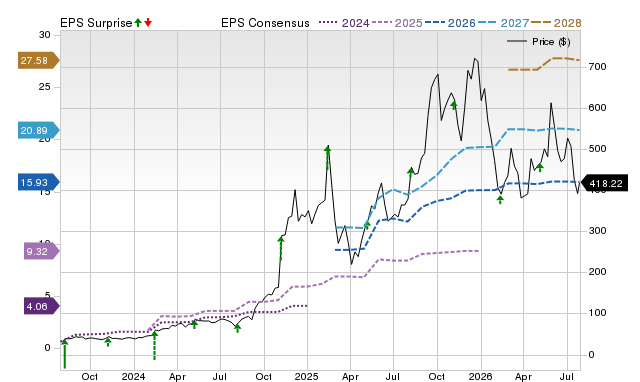 Price, Consensus and EPS Surprise Chart for APP