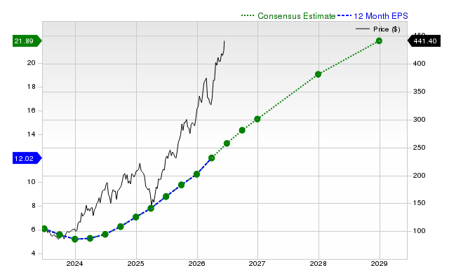 12-month consensus EPS estimate for TSM