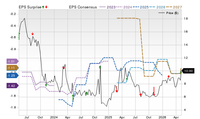Zacks Price, Consensus and EPS Surprise Chart for NVCT