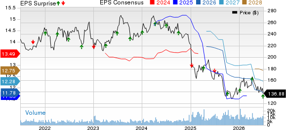 Constellation Brands Inc Price, Consensus and EPS Surprise
