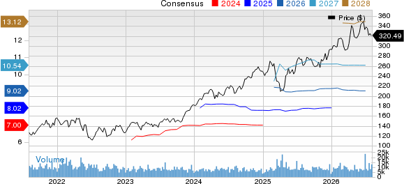 Hilton Worldwide Holdings Inc. Price and Consensus
