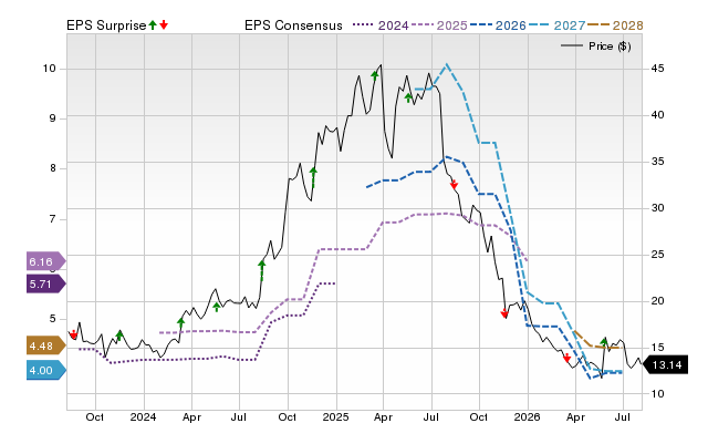 Price, Consensus and EPS Surprise Chart for QFIN