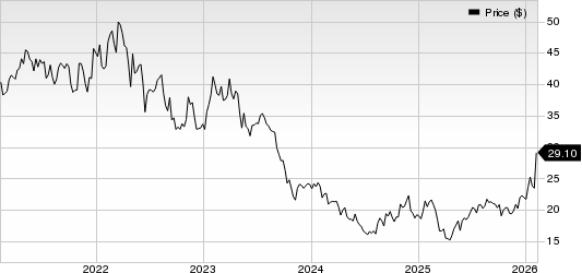 Envista Holdings Corporation Price