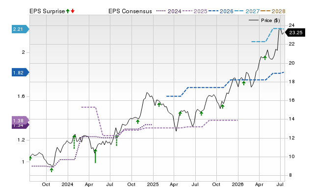 Price, Consensus and EPS Surprise Chart for CZWI