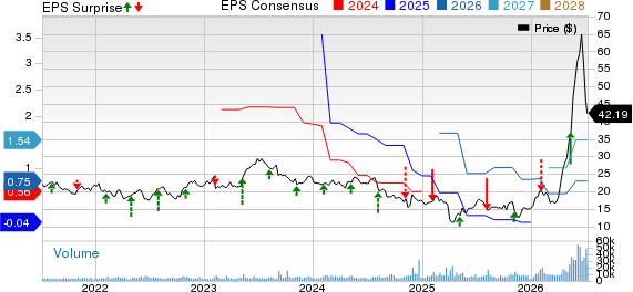 Vishay Intertechnology, Inc. Price, Consensus and EPS Surprise