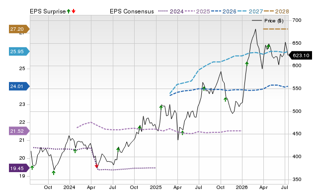 Price, Consensus and EPS Surprise Chart for TDY