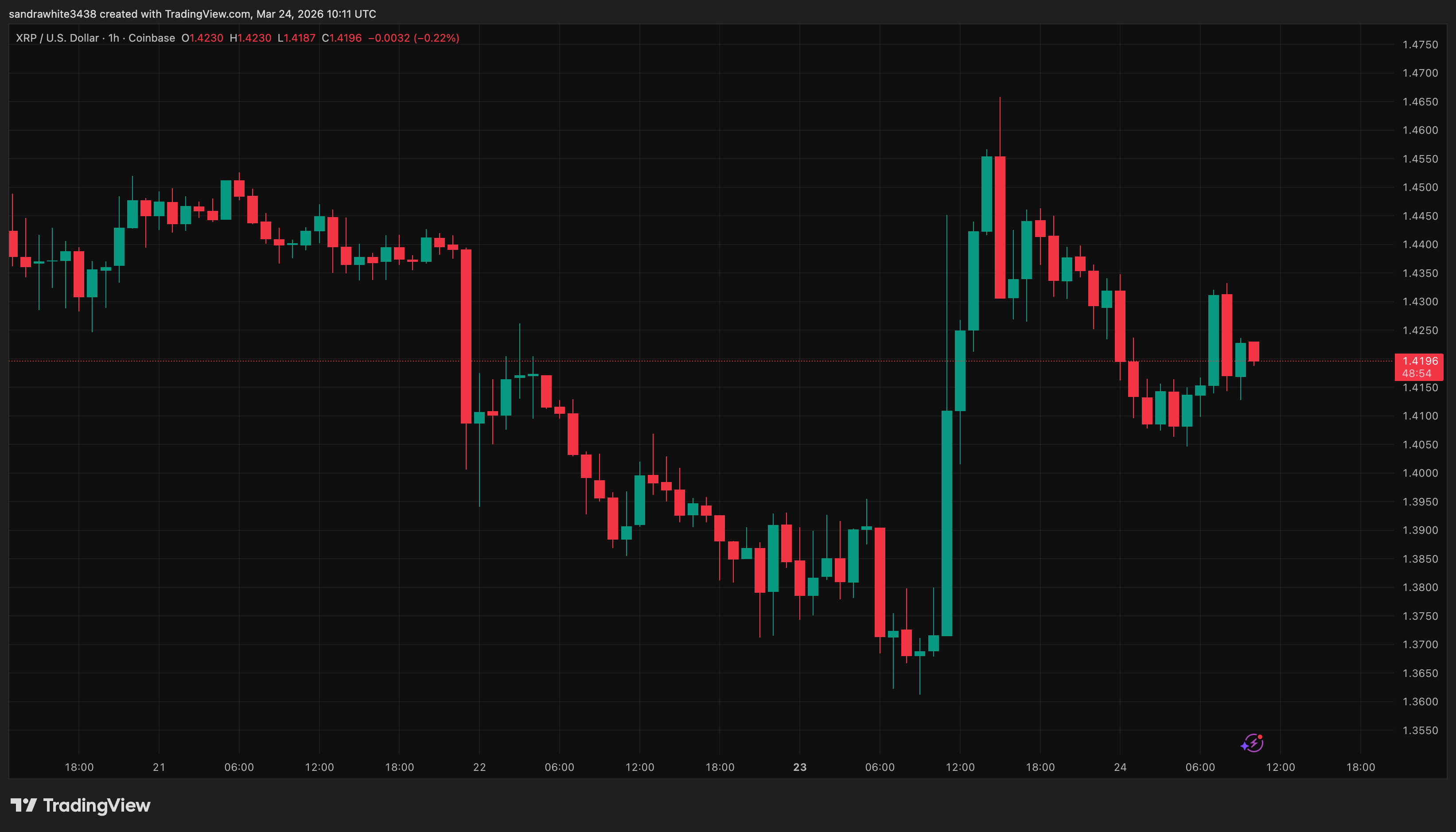 XRP price chart from Tradingview.com