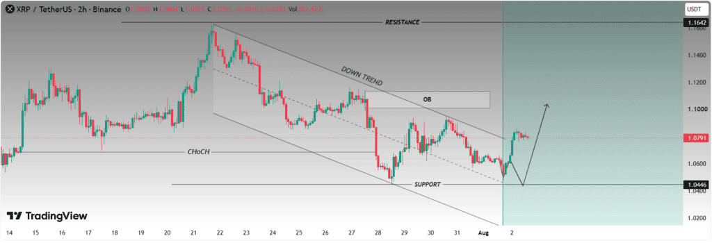 chart shows XRP/USDT remains trapped in a descending channel
