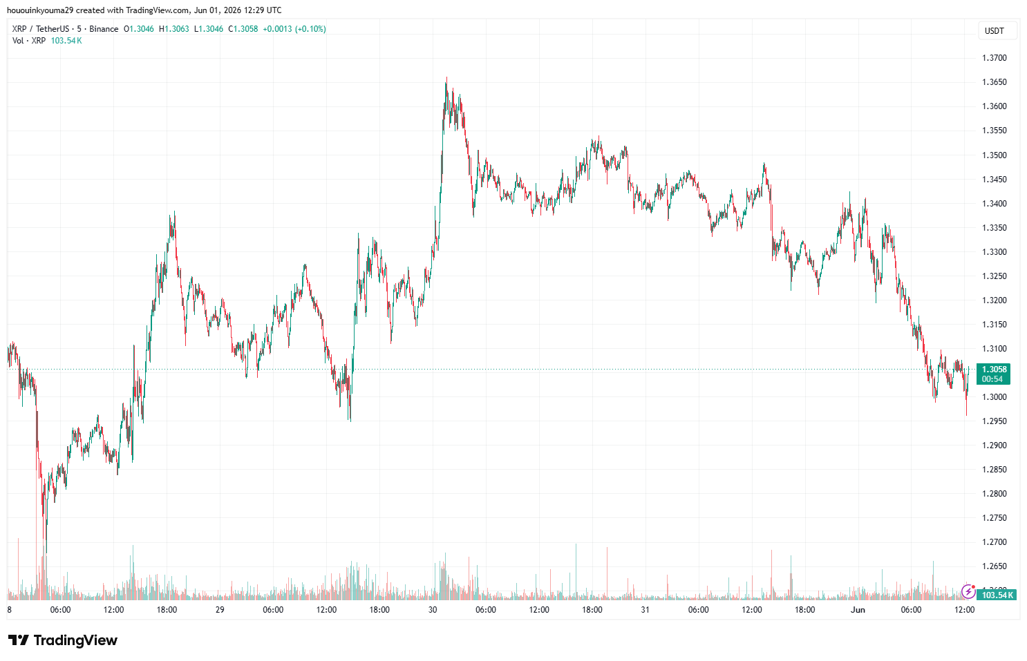 XRP Price Chart