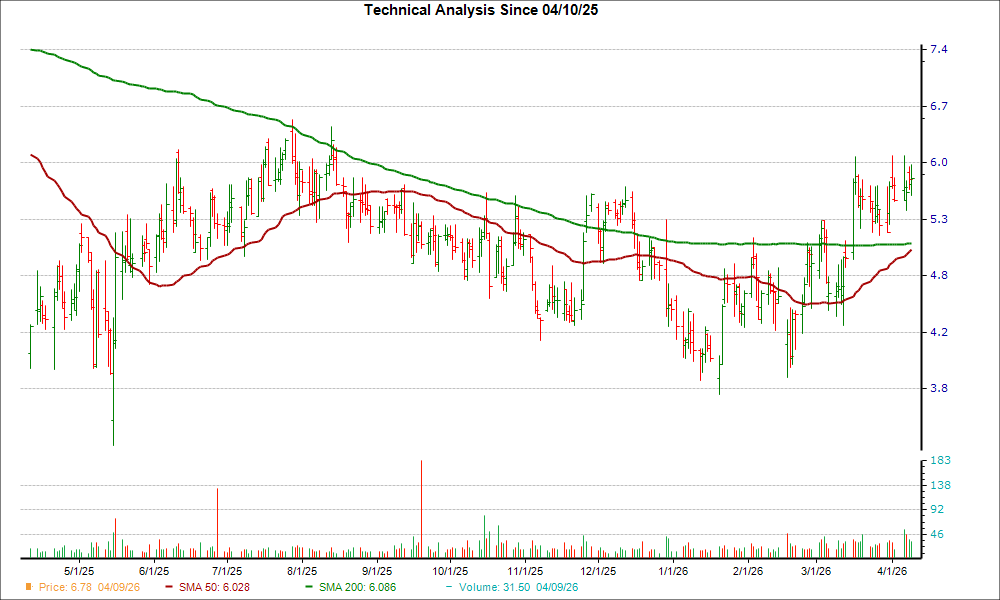 Moving Average Chart for AURA