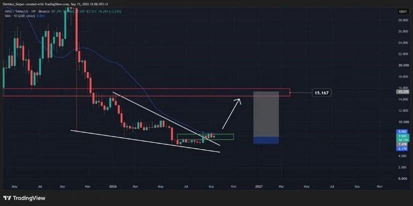Higher-Timeframe AVAX Setup Targets $15.17