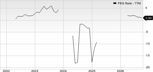 Petco Health and Wellness Company, Inc. PEG Ratio (TTM)