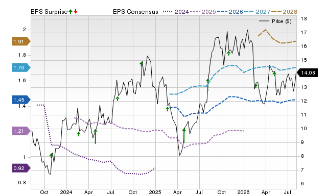 Zacks Price, Consensus and EPS Surprise Chart for CWK