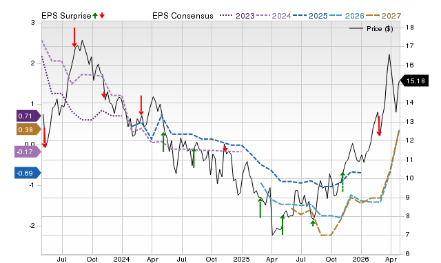 Price, Consensus and EPS Surprise Chart for TALO