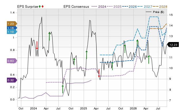 Zacks Price, Consensus and EPS Surprise Chart for TAL