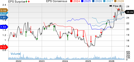 America Movil, S.A.B. de C.V. Unsponsored ADR Price, Consensus and EPS Surprise