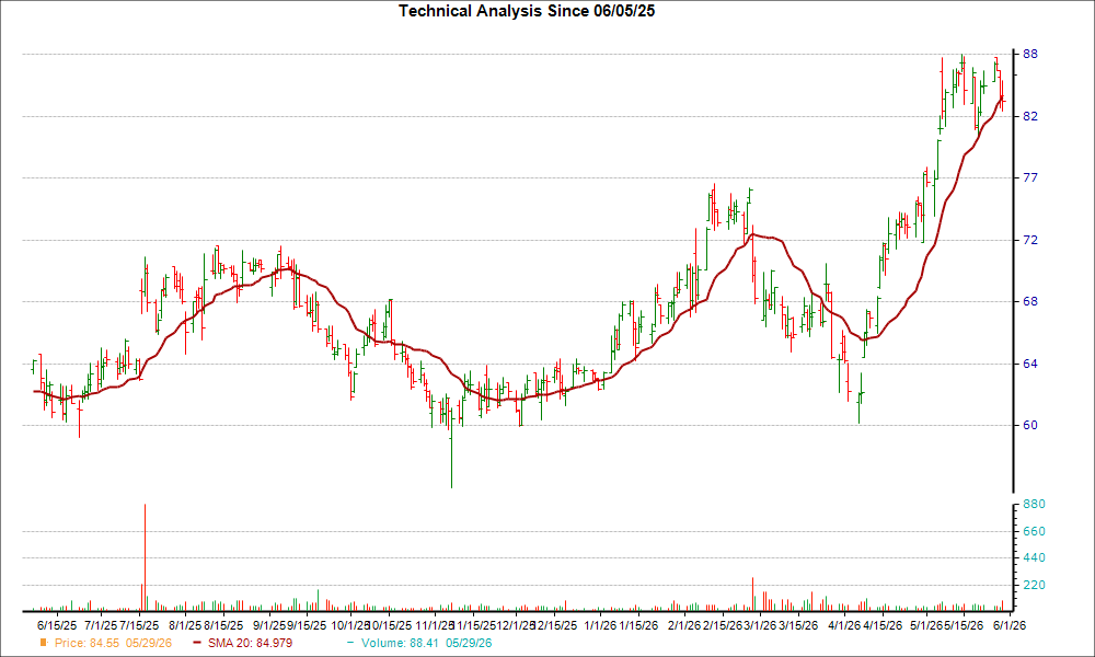 Moving Average Chart for VCTR