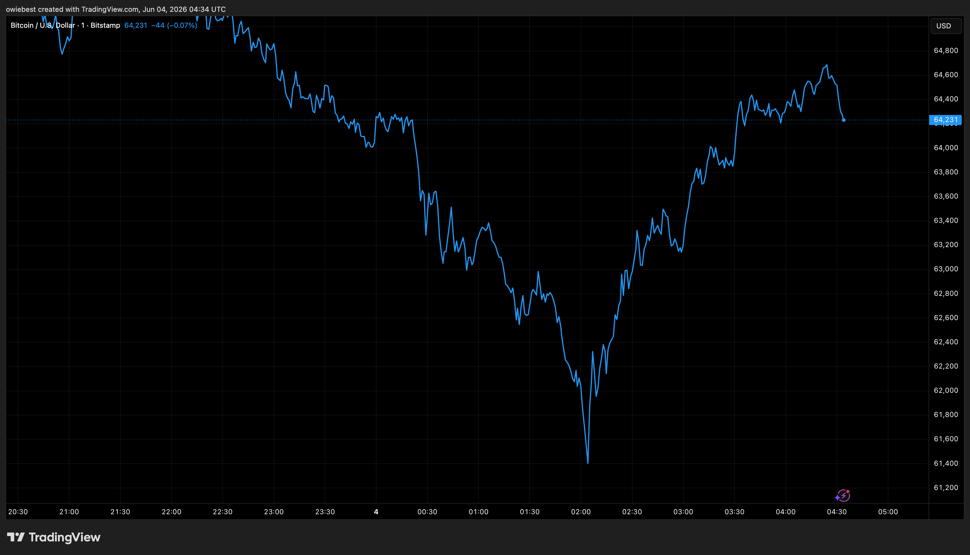 Bitcoin price chart from Tradingview.com