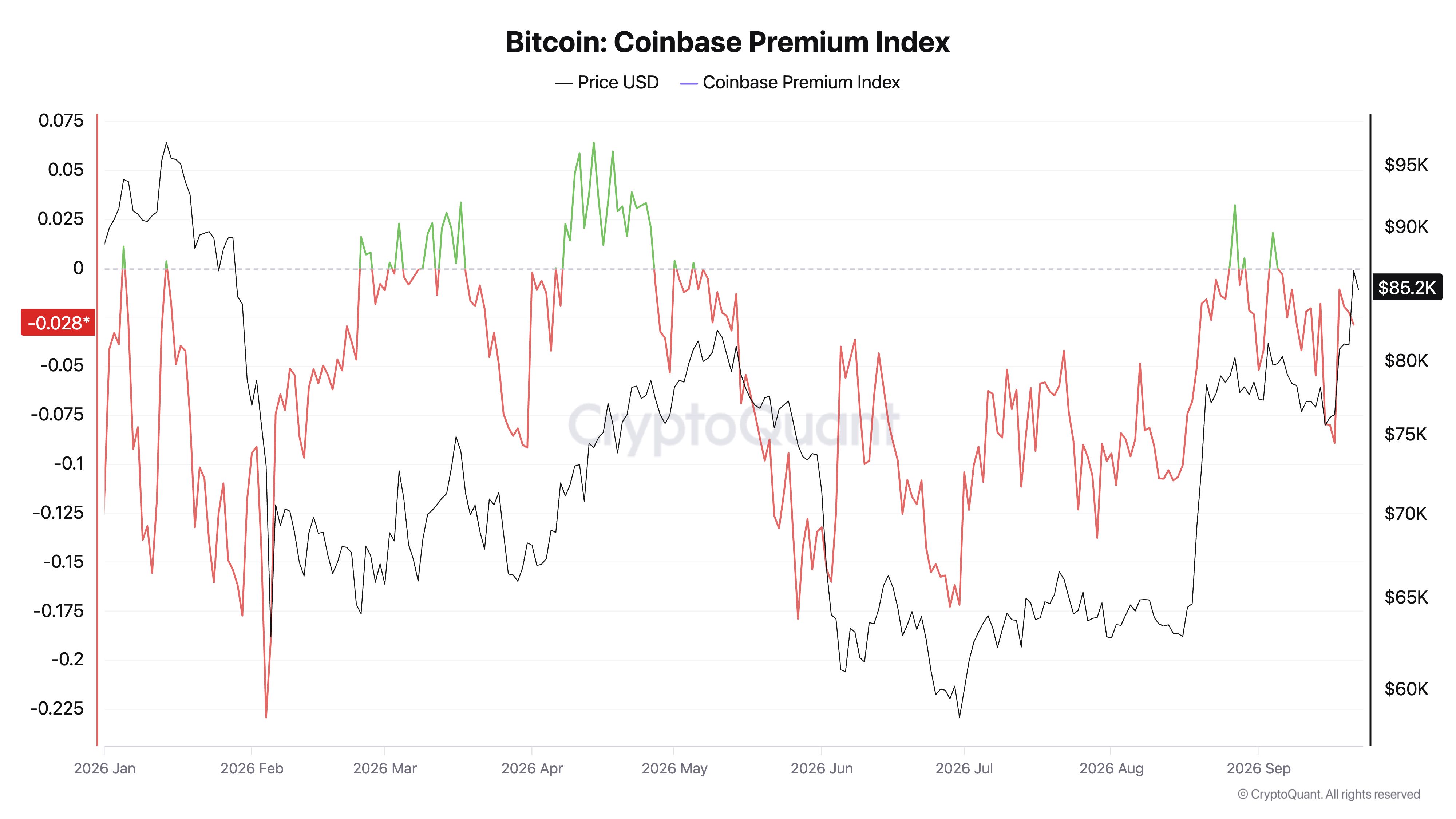 比特币 Coinbase 溢价指数