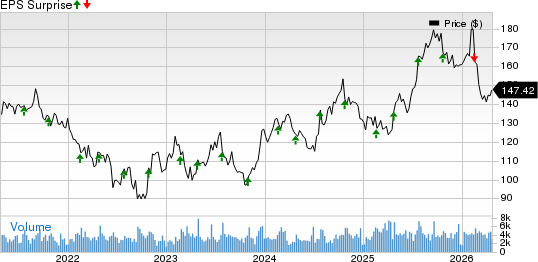 Allegion PLC Price and EPS Surprise