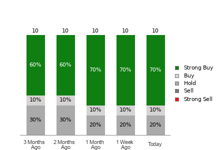 Broker Rating Breakdown Chart for MNSO