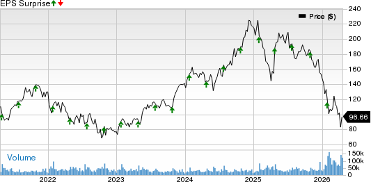 ServiceNow, Inc. Price and EPS Surprise