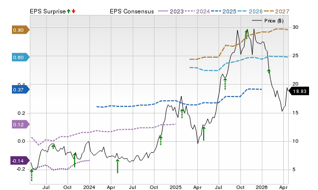 Price, Consensus and EPS Surprise Chart for SOFI