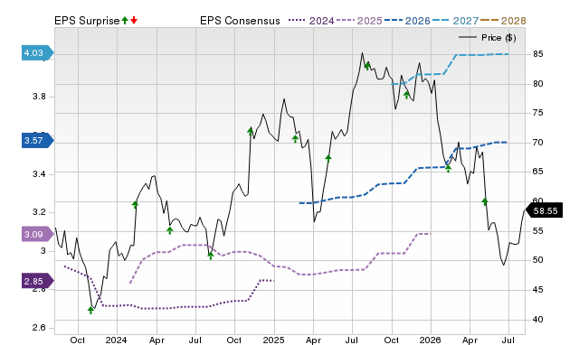 Zacks Price, Consensus and EPS Surprise Chart for TRMB