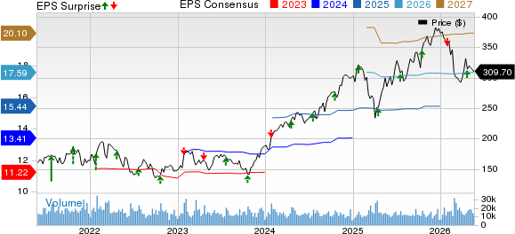 American Express Company Price, Consensus and EPS Surprise
