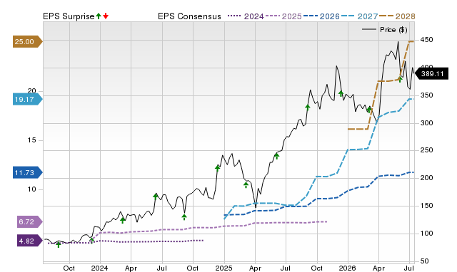 Zacks Price, Consensus and EPS Surprise Chart for AVGO