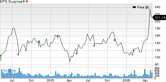 ARM Holdings PLC Sponsored ADR Price and EPS Surprise