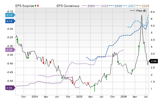 Price, Consensus and EPS Surprise Chart for BLDP