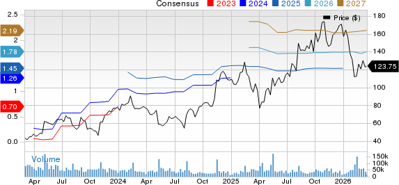 Shopify Inc. Price and Consensus
