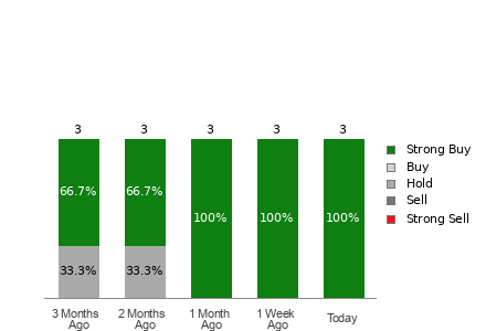 Broker Rating Breakdown Chart for ARKO