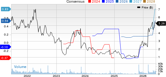 Alto Ingredients, Inc. Price and Consensus