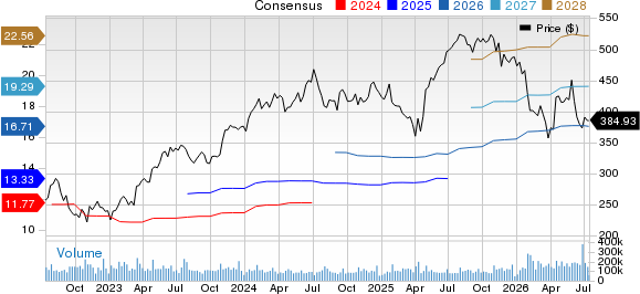Microsoft Corporation Price and Consensus