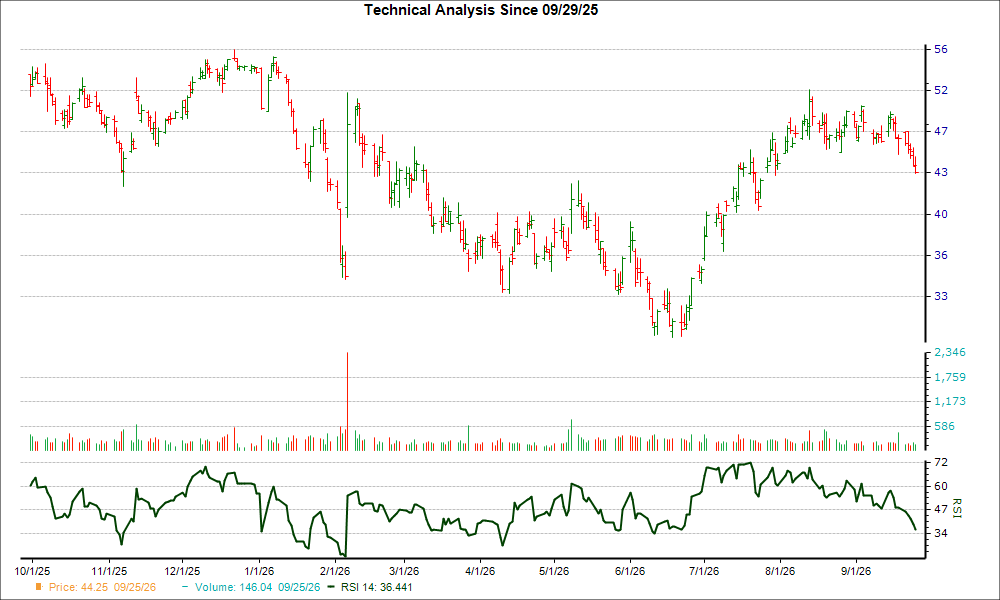 3-month RSI Chart for BILL