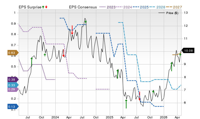 Zacks Price, Consensus and EPS Surprise Chart for HLX