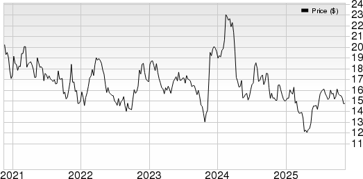 Fonar Corporation Price, Consensus and EPS Surprise