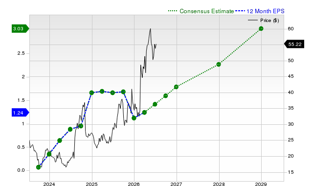 12-month consensus EPS estimate for YOU