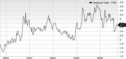 Avient Corporation Dividend Yield (TTM)