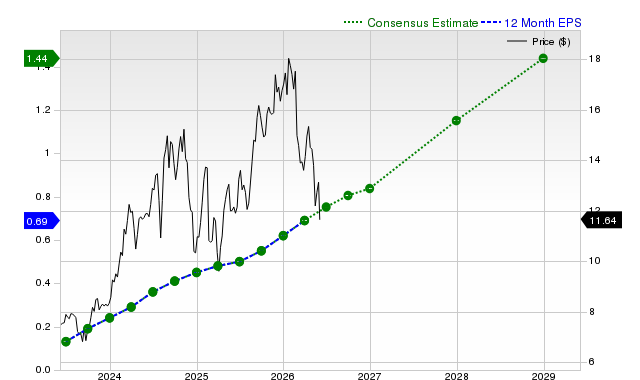 12-month consensus EPS estimate for NU