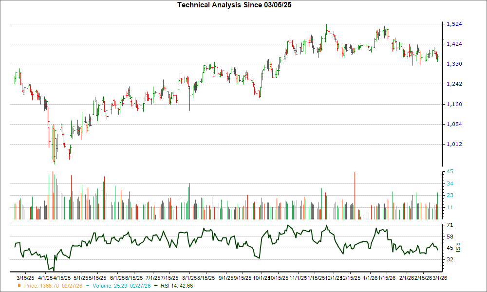 3-month RSI Chart for MTD