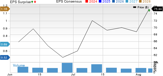 nLight Price, Consensus and EPS Surprise