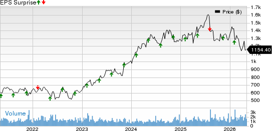 Transdigm Group Incorporated Price and EPS Surprise