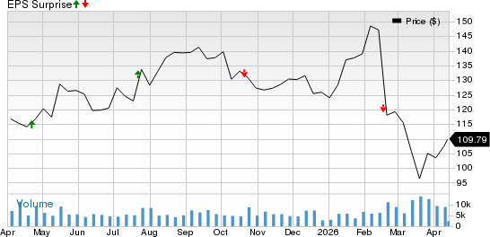 Genuine Parts Company Price and EPS Surprise
