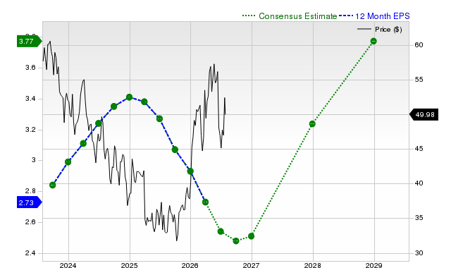 12-month consensus EPS estimate for SLB