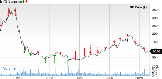 Sea Limited Sponsored ADR Price and EPS Surprise
