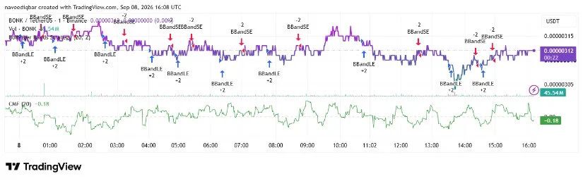 Technical Signals: Weak Buying Pressure
